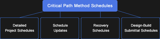 CPM Scheduling